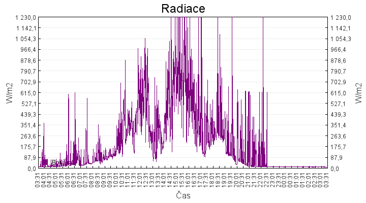 radiace