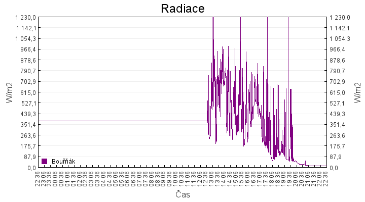 radiace