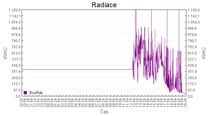 radiace