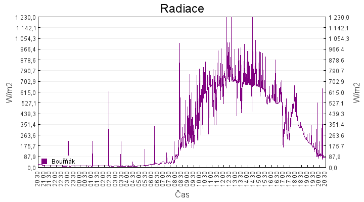 radiace