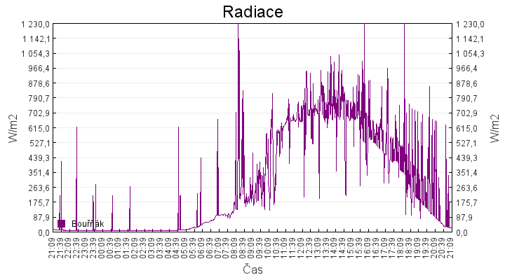 radiace
