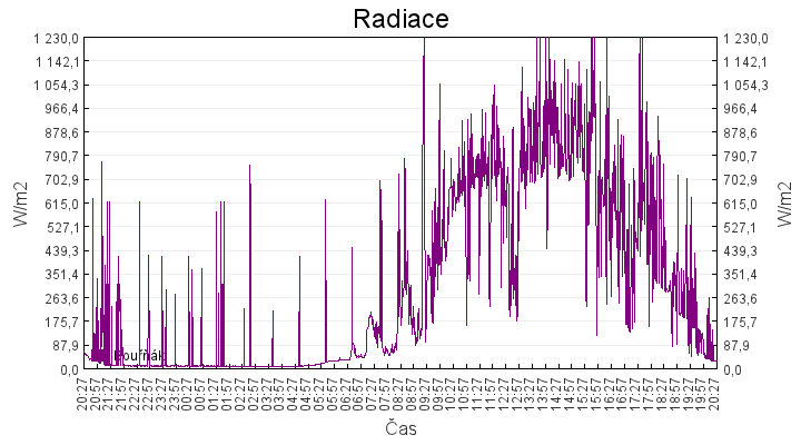 radiace