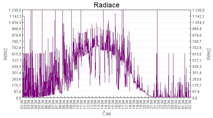 radiace