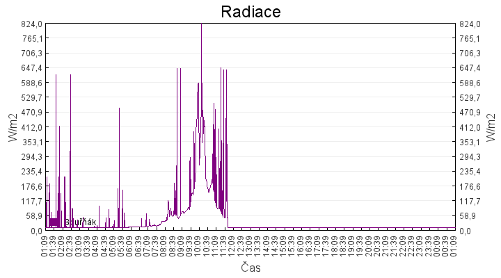 radiace