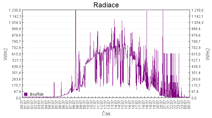 radiace