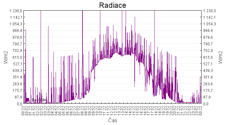 radiace