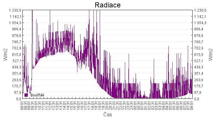radiace