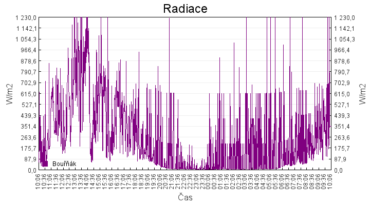 radiace