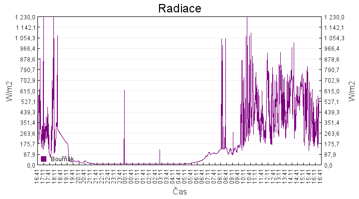 radiace