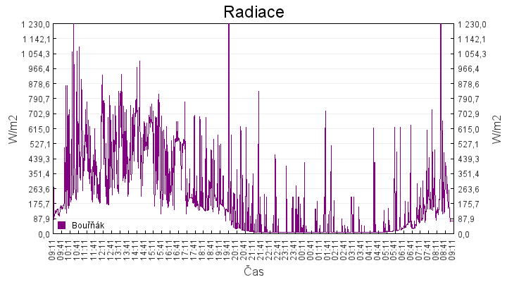 radiace