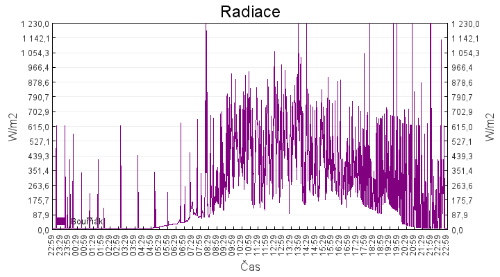 radiace