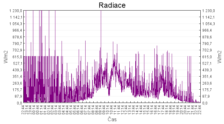 radiace