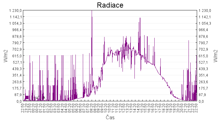 radiace