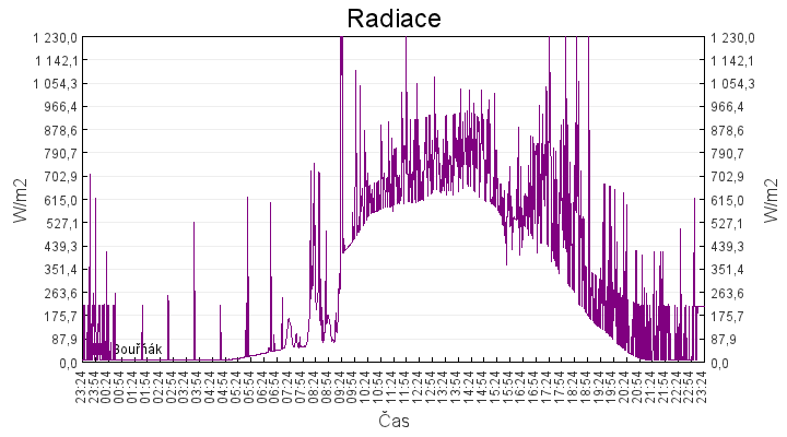 radiace