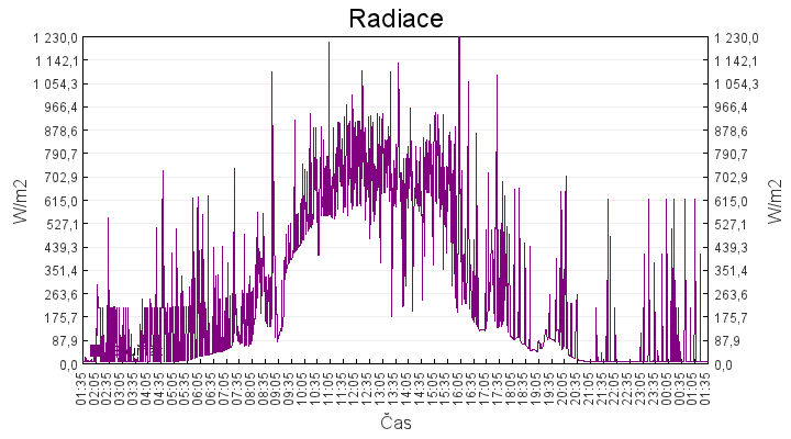 radiace