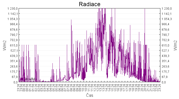 radiace