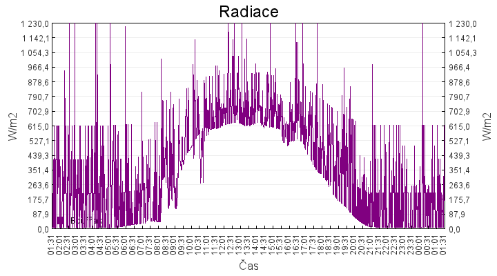 radiace