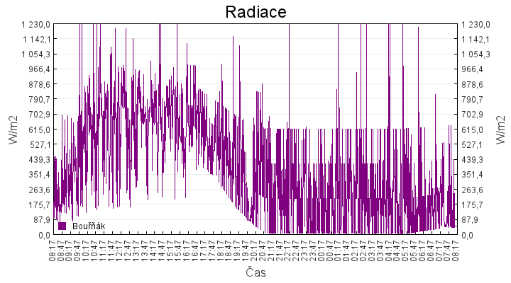 radiace