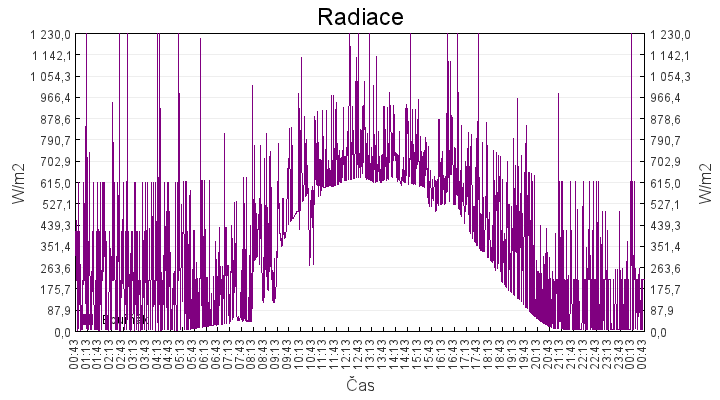 radiace