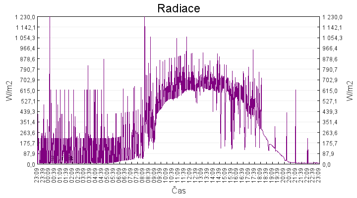 radiace