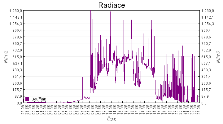 radiace