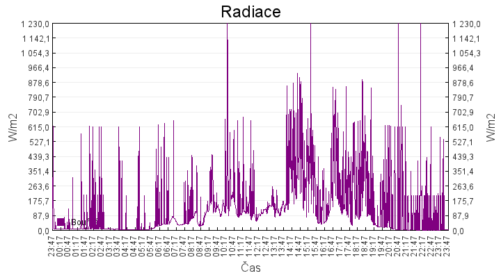 radiace