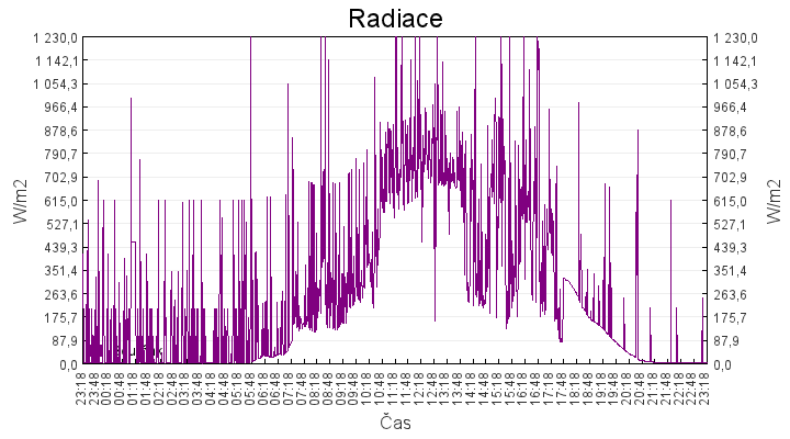 radiace