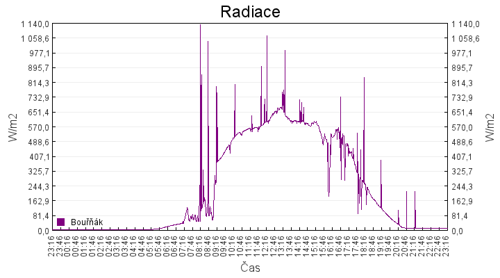 radiace