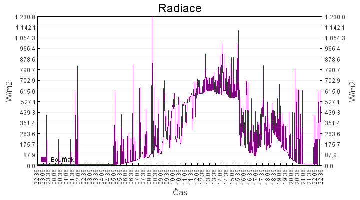 radiace