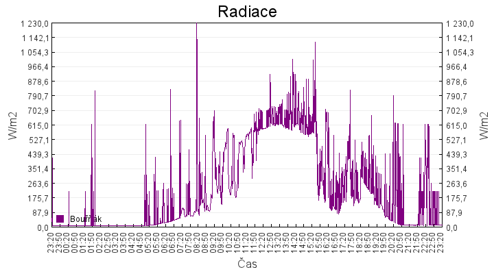 radiace