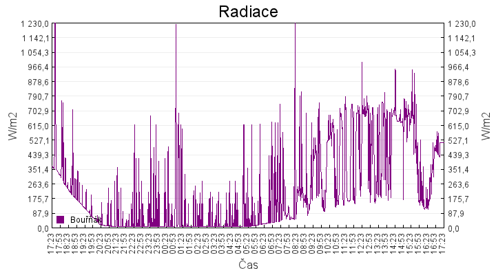 radiace