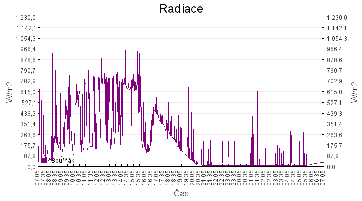 radiace