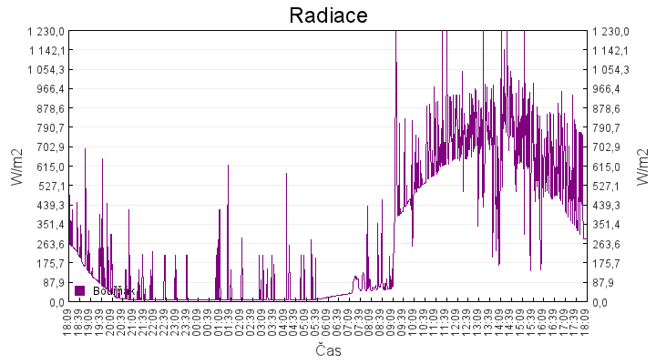 radiace