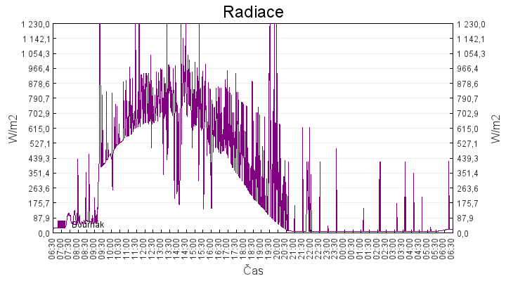 radiace