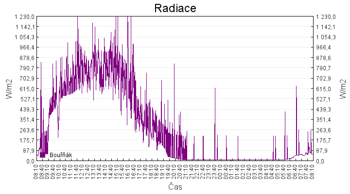 radiace