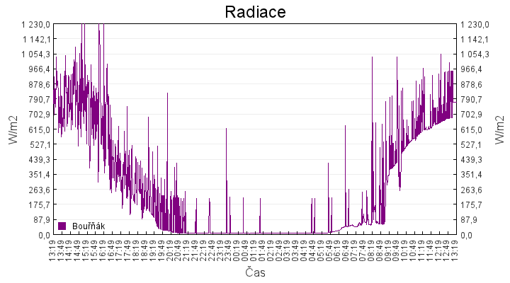 radiace