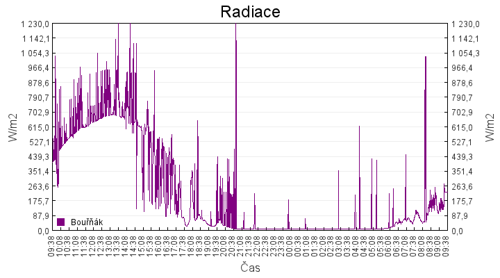 radiace