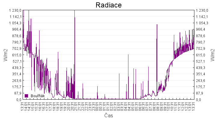 radiace