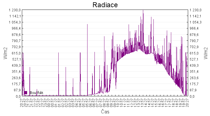 radiace