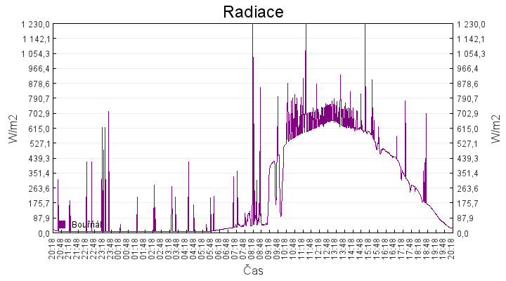 radiace