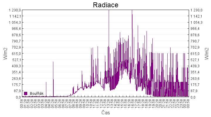 radiace