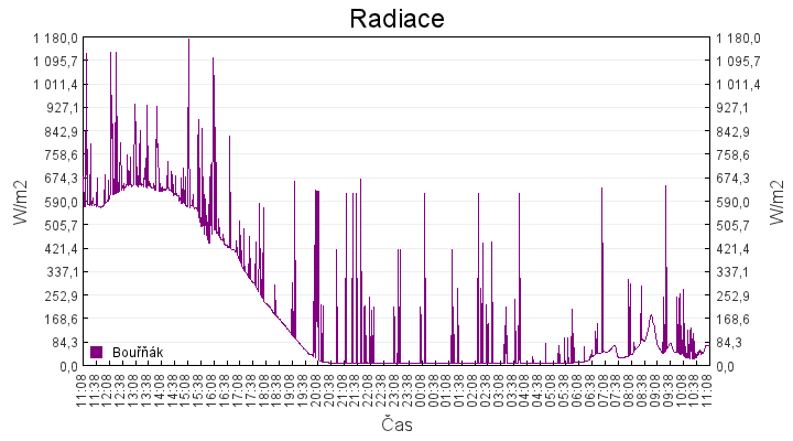 radiace
