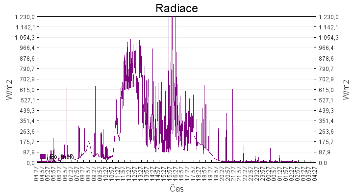 radiace