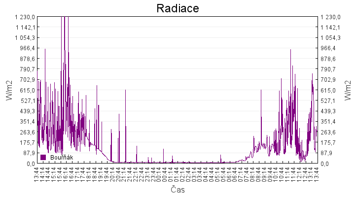 radiace