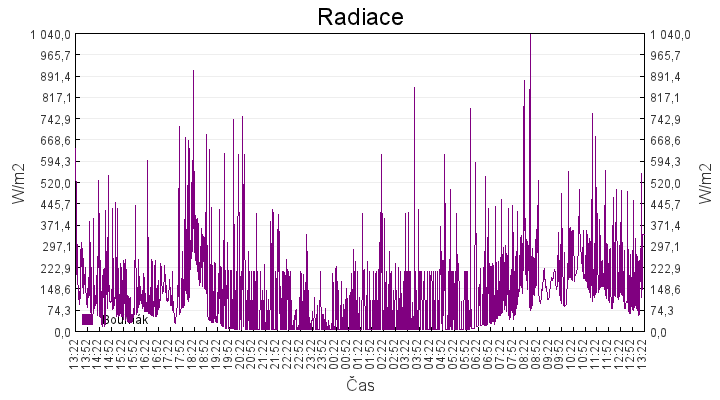 radiace