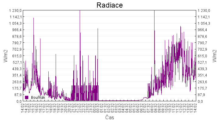 radiace
