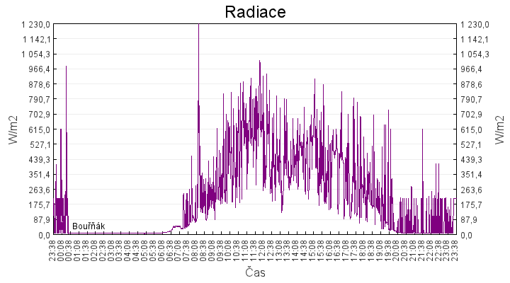 radiace