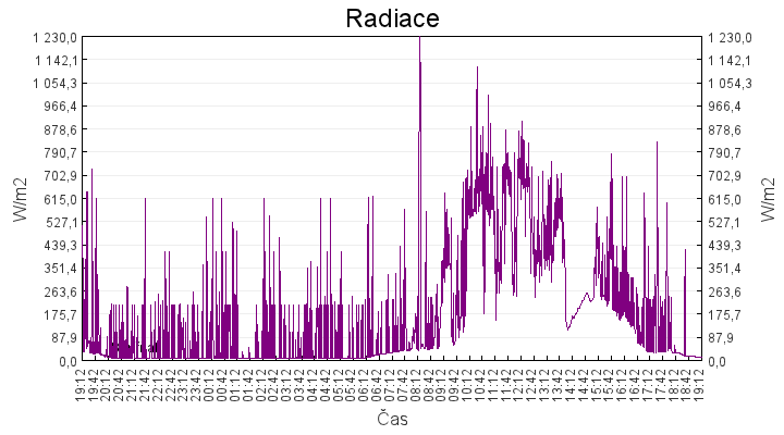 radiace
