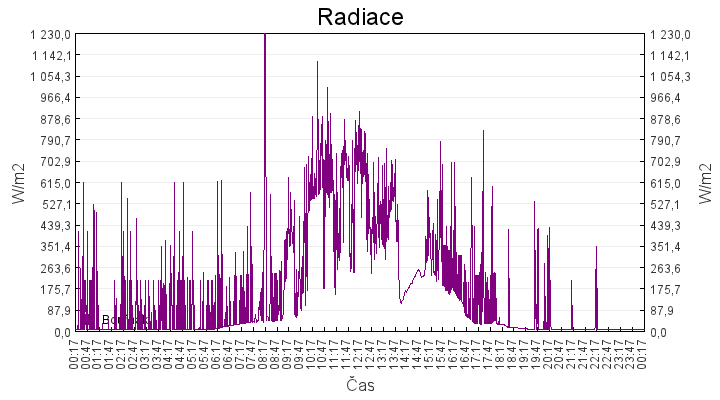 radiace