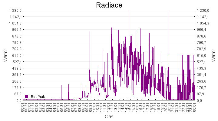 radiace